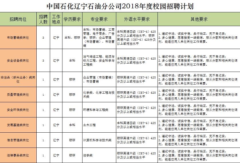中国石化销售有限公司辽宁石油分公司2018年毕业生招聘简章