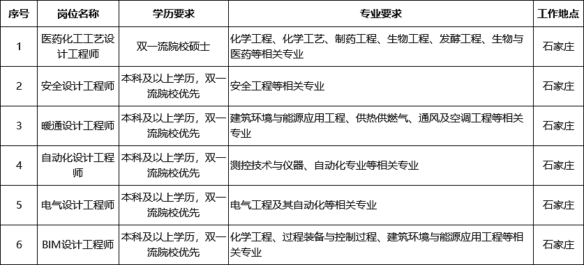 <table> <tr><td>序号</td> <td>岗位名称</td> <td>学历要求</td> <td>专业要求</td> <td>工作地点</td> </tr> <tr><td>1</td> <td>医药化工工艺设计工程师</td> <td>双一流院校硕士</td> <td>化学工程、化学工艺、制药工程、生物工程、发酵工程、生物与医药等相关专业</td> <td>石家庄</td> </tr> <tr><td>2</td> <td>安全设计工程师</td> <td>本科及以上学历,双一流院校优先</td> <td>安全工程等相关专业</td> <td>石家庄</td> </tr> <tr><td>3</td> <td>暖通设计工程师</td> <td>本科及以上学历,双一流院校优先</td> <td>建筑环境与能源应用工程、供热供燃气、通风及空调工程等相关专业</td> <td>石家庄</td> </tr> <tr><td>4</td> <td>自动化设计工程师</td> <td>本科及以上学历,双-流院校优先</td> <td>测控技术与仪器、自动化专业等相关专业</td> <td>石家庄</td> </tr> <tr><td>5</td> <td>电气设计工程师</td> <td>本科及以上学历,双-流院校优先</td> <td>电气工程及其自动化等相关专业</td> <td>石家庄</td> </tr> <tr><td>6</td> <td>BIM设计工程师</td> <td>流院校优先</td> <td>本科及以上学历,双一化学工程、过程装备与控制过程、建筑环境与能源应用工程等相关专业</td> <td>石家庄</td> </tr> </table>
