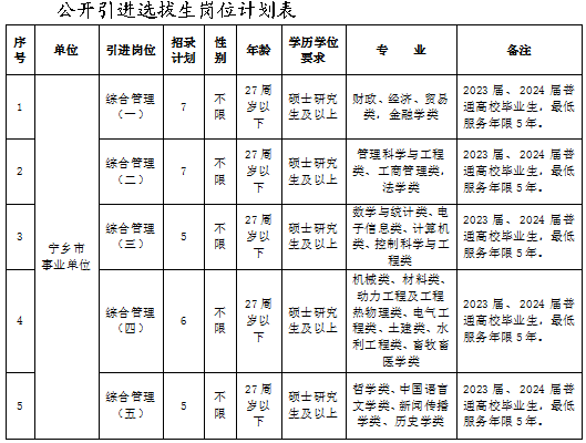 <table> <tr><td colspan="9">公开引进选拔生岗位计划表</td> </tr> <tr><td>序号</td> <td>单位</td> <td>引进岗位</td> <td>招录计划</td> <td>性别</td> <td>年龄</td> <td>学历学位要求</td> <td>专 业</td> <td>备注</td> </tr> <tr><td>1</td> <td rowspan="5">宁乡市事业单位</td> <td>综合管理(一)</td> <td>7</td> <td>不限</td> <td>27周岁以下</td> <td>硕士研究生及以上</td> <td>财政、经济、贸易类,金融学类</td> <td>2023届、2024届普通高校毕业生,最低服务年限5年.</td> </tr> <tr><td>2</td> <td>综合管理(二)</td> <td>7</td> <td>不限</td> <td>27周岁以下</td> <td>硕士研究生及以上</td> <td>管理科学与工程类工商管理类.法学类</td> <td>2023届、2024 届善通高校毕业生,最低服务年限5年.</td> </tr> <tr><td>3</td> <td>综合管理(三)</td> <td>5</td> <td>不限</td> <td>27周岁以下</td> <td>硕士研究生及以上</td> <td>数学与统计类、电子信息类、计算机类、控制科学与工程类</td> <td>2023届、2024届普通高校毕业生,最低服务年限5年.</td> </tr> <tr><td>4</td> <td>综合管理(四)</td> <td>6</td> <td>不限</td> <td>27周岁以下</td> <td>硕士研究生及以上</td> <td>机械类、材料类、动力工程及工程热物理类、电气工程类、土建类、水利工程类、畜牧畜医学类</td> <td>2023届、2024 居善迪高校毕业生,最低服务年限5年.</td> </tr> <tr><td>5</td> <td>综合管理(五)</td> <td>5</td> <td>不限</td> <td>27周岁以下</td> <td>硕士研究生及以上</td> <td>哲学类、中国语言文学类、新闻传播学类、历史学类</td> <td>2023届、2024届善通高校毕业生,最低服务年限5年.</td> </tr> </table>