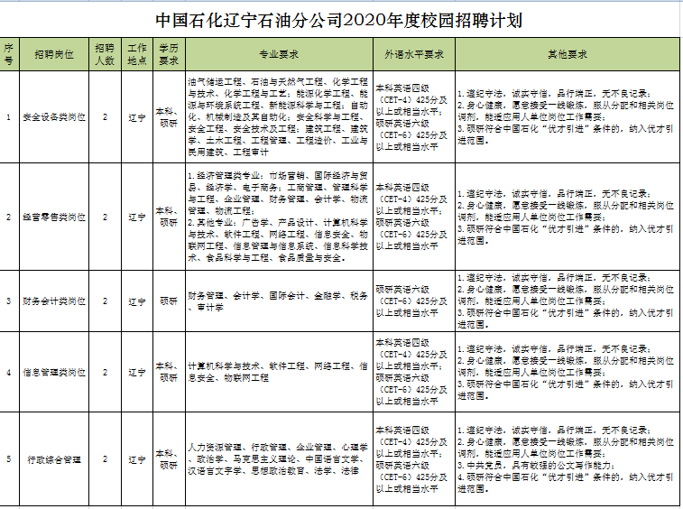 中國石化遼寧石油分公司2020年校園招聘