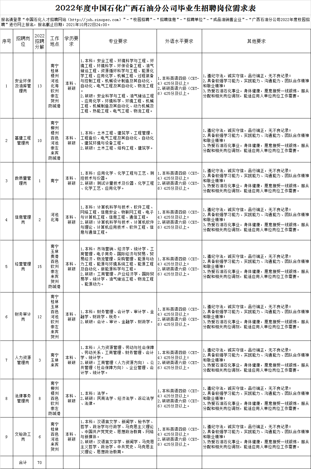 中国石化销售股份有限公司广西石油分公司2022年度校园招聘简章