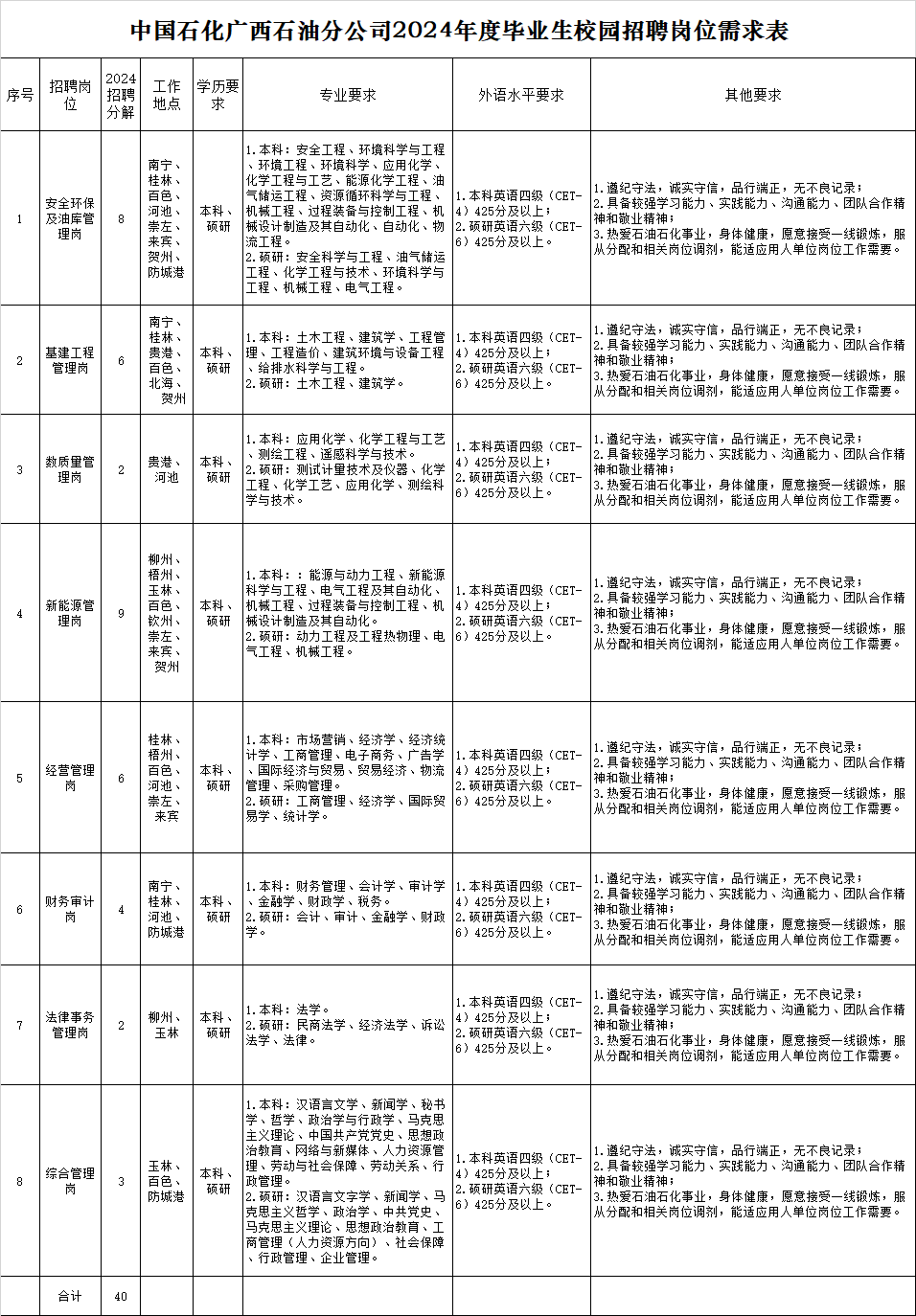 中国石化广西石油分公司2024年度毕业生校园招聘岗位需求表.png