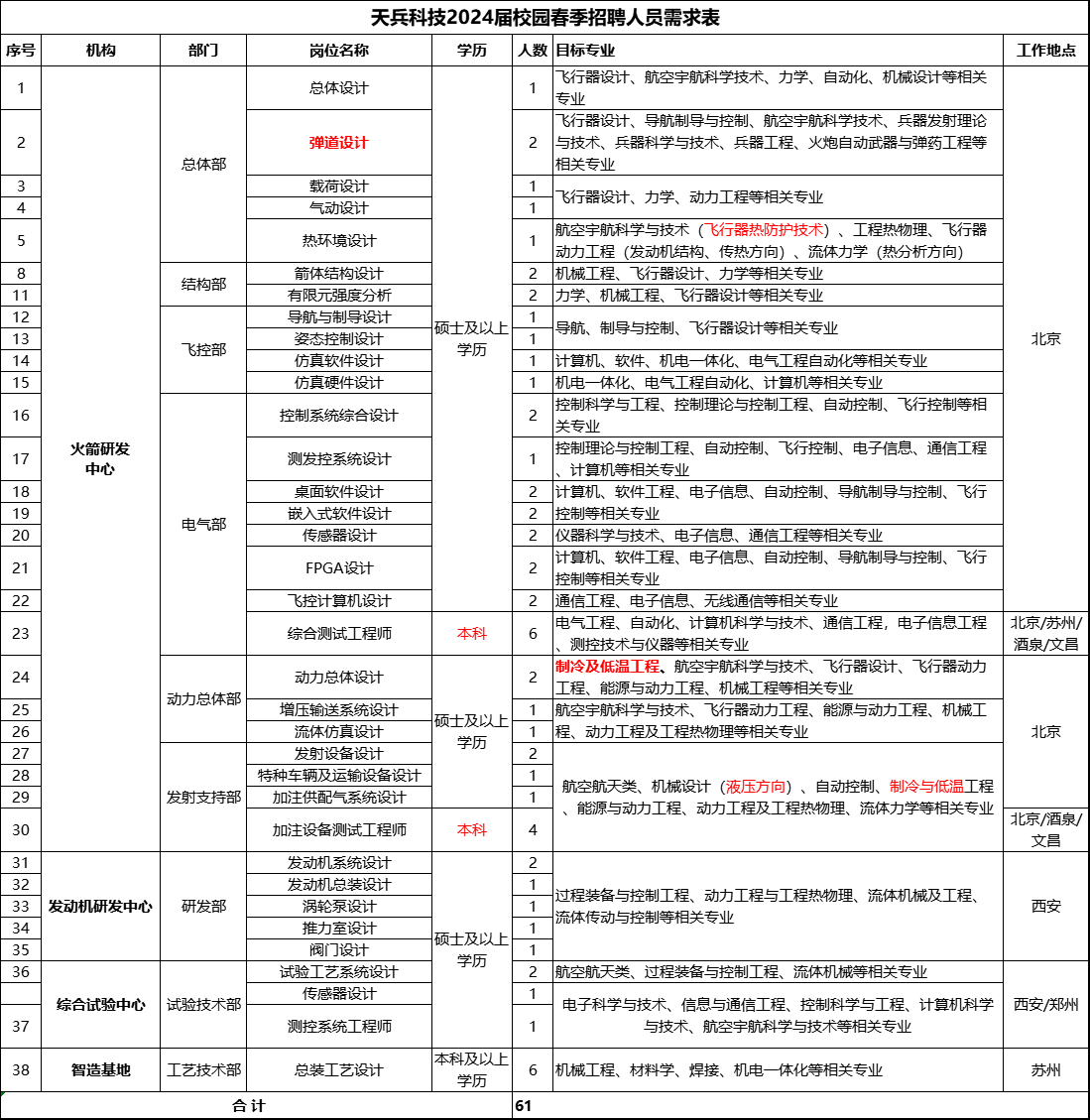<table> <tr><td colspan="8">天兵科技2024届校园春季招聘人员需求表</td> </tr> <tr><td>号</td> <td>机构</td> <td>部门</td> <td>岗位名称</td> <td>学历</td> <td>人数</td> <td>目标专业</td> <td>工作地点</td> </tr> <tr><td>1</td> <td rowspan="26">火箭研发中心</td> <td rowspan="5">总体部</td> <td>总体设计</td> <td rowspan="18">硕士及以上学历</td> <td>1</td> <td>F飞行器设计、航空宇航科学技术、学、自动化、机械设计等相关专业</td> <td rowspan="18">北京</td> </tr> <tr><td>2</td> <td>弹道设计</td> <td>2</td> <td>飞行器设计、导航制导与控制、航空宇航科学技术、兵器发射理论与技术、兵器科学与技术、兵器工程、炮自动武器与弹药工程等相关专业</td> </tr> <tr><td>3</td> <td>载荷设计</td> <td>1</td> <td rowspan="2">t飞行器设计、学、动力工程等相关专业</td> </tr> <tr><td>4</td> <td>气动设计</td> <td>1</td> </tr> <tr><td>5</td> <td>热环境设计</td> <td>1</td> <td>航空宇航科学与技术(飞行器热防护技术)、工程热物理、行器动力工程(发动机结构、传热方向)、流体力学(热分析方向)</td> </tr> <tr><td>8</td> <td rowspan="2">结构部</td> <td>箭体结构设计</td> <td>2</td> <td>机械工程、飞行器设计、学等相关专业</td> </tr> <tr><td>11</td> <td>有限元强度分析</td> <td>2_</td> <td>力学、机械工程、飞行器设计等相关专业</td> </tr> <tr><td>12</td> <td rowspan="4">飞控部</td> <td>导航与制导设计 -</td> <td>1-</td> <td rowspan="2">导航、制导与控制、飞行器设计等相关专业</td> </tr> <tr><td>13 _</td> <td>姿态控制设计</td> <td></td> </tr> <tr><td>14</td> <td>旗软件设计</td> <td>1</td> <td>计算机、软件、机电一体化、气工程自动化等相关专业</td> </tr> <tr><td>15_</td> <td>仿真硬件设计</td> <td>1</td> <td>机电一体化、电气工程自动化、计算机等相关专业</td> </tr> <tr><td>16</td> <td rowspan="8">电气部</td> <td>控制系统综合设计</td> <td>]2</td> <td>控制科学与工程、控制理论与控制工程、自动控制、飞行控制等相关专业</td> </tr> <tr><td>17</td> <td>测发控系统设计</td> <td>1</td> <td>控制理论与控制工程自动控制、飞行控制、电子信息、通信工程、计算机等相关专业</td> </tr> <tr><td>18 _</td> <td>桌面软件设计</td> <td>2</td> <td rowspan="2">计算机、软件工程、电子信息、自动控制、导航制导与控制、飞行控制等相关专业</td> </tr> <tr><td>19</td> <td>嵌入式软件设计</td> <td>_2</td> </tr> <tr><td>20</td> <td>传感器设计</td> <td>2</td> <td>仪器科学与技术、电子信息、通信工程等相关专业</td> </tr> <tr><td>21</td> <td>FPGA设计</td> <td>]2_</td> <td>计算机、软件工程好息自动控制、导航制导与控制、衍控制等相关专业_</td> </tr> <tr><td>22</td> <td>飞控计算机设计</td> <td>_2</td> <td>通信工程、子信息无线通信等相关专业</td> </tr> <tr><td>23</td> <td>综合测试工程师</td> <td>本科</td> <td>。</td> <td>电气工程自动化、计算机科学与技术、通信工程,电子信息工程测控技术与仪器等相关专业</td> <td>. 北京/苏州/酒泉/文昌</td> </tr> <tr><td>24</td> <td rowspan="3">动力总体部</td> <td>动力总体设计</td> <td rowspan="6">硕士及以上学历</td> <td>]2</td> <td>制冷及低温工程、航空宇航科学与技术、飞行器设计、飞行器动力工程、能源与动力工程、机械工程等相关专业</td> <td rowspan="6">北京</td> </tr> <tr><td>25</td> <td>增压输送系统设计</td> <td>1</td> <td rowspan="2">航空宇航科学与技术、飞行器动力工程、能源与动力工程、机械工程、动力工程及工程热物理等相关专业</td> </tr> <tr><td>26</td> <td>流体仿真设计</td> <td>1</td> </tr> <tr><td>_ 27</td> <td rowspan="4">发射支持部</td> <td>发射设备设计</td> <td>2</td> <td rowspan="4">航空航天类、机械设计(液压方向)、自动控制、制冷与低温工程能源与动力工程、动力工程及工程热物理、流体力学等相关专业</td> </tr> <tr><td>28</td> <td>特种车辆及运输设备设计</td> <td>1</td> </tr> <tr><td>29</td> <td>加注供配气系统设计</td> <td>1</td> </tr> <tr><td>30</td> <td>加注设备测试工程师</td> <td>本科</td> <td>4</td> <td>北京/酒泉/文昌</td> </tr> <tr><td>31</td> <td rowspan="5">发动机研发中心</td> <td rowspan="5">研发部</td> <td>发动机系统设计</td> <td rowspan="8">硕土及以上学历</td> <td>_2</td> <td rowspan="5">过程装备与控制工程动动工程与工程热物理、流体机械及工程、流体传动与控制等相关专业</td> <td rowspan="5">西安</td> </tr> <tr><td>32</td> <td>发动机总装设计</td> <td>1</td> </tr> <tr><td>33</td> <td>涡轮泵设计</td> <td>厂1-</td> </tr> <tr><td>34</td> <td>推力室设计</td> <td>1-</td> </tr> <tr><td>35</td> <td>阀[~设计</td> <td>1</td> </tr> <tr><td>36</td> <td rowspan="3">给试验中心</td> <td rowspan="3">试验技术部</td> <td>试验工艺系统设计</td> <td>_2</td> <td>航空航天类、过程装备与控制工程、流体机械等相关专业</td> <td rowspan="3">安/郑州</td> </tr> <tr><td></td> <td>传感器设计-</td> <td>1</td> <td rowspan="2">电子科学与技术、信息与通信工程、控制科学与工程、计算机科学与技术、航空宇航科学与技术等相关专业</td> </tr> <tr><td>37</td> <td>测控系统工程师</td> <td>1</td> </tr> <tr><td>38</td> <td>智造基地</td> <td>工艺技术部</td> <td>总装工艺设计</td> <td>本科及以上学历</td> <td>6</td> <td>机械工程、材料学、焊接、机电- 体化等相关专业</td> <td>苏州</td> </tr> <tr><td colspan="5">合计</td> <td colspan="3">61</td> </tr> </table>