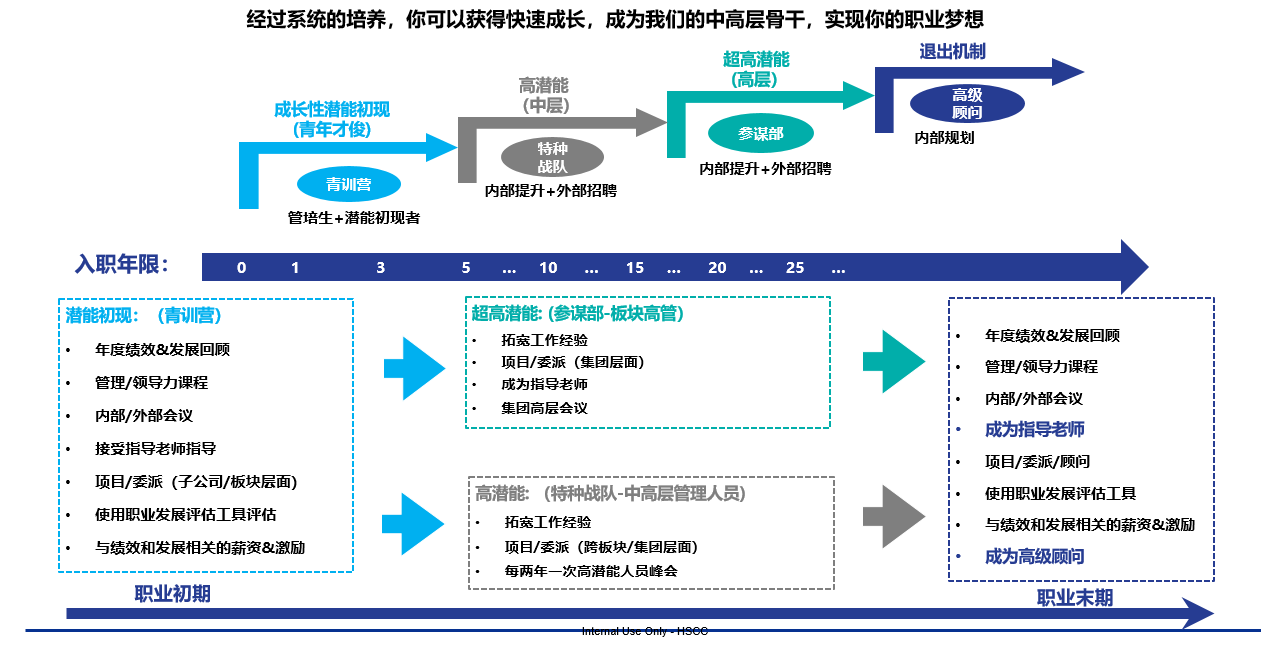 <p>经过系统的培养，你可以获得快速成长，成为我们的中高层骨干，实现你的职业梦想</p> <p>超高潜能</p> <p>退出机制</p> <p>高潜能</p> <p>(高层)</p> <p>高级</p> <p>成长性潜能初现</p> <p>(中层]</p> <p>顾问</p> <p>(青年才俊</p> <p>参谋部</p> <p>内部规划</p> <p>特种</p> <p>战</p> <p>内部提升+外部招聘</p> <p>青训营</p> <p>内部提升+外部招聘</p> <p>管培生+潜能初现者</p> <p>入职年限:</p> <p>10</p> <p>15</p> <p>20</p> <p>25</p> <p>潜能初现:</p> <p>(青训营]</p> <p>年度绩效&发展回顾</p> <p>管理/领导力课程</p> <p>内部/外部会议</p> <p>接受指导老师指导</p> <p>项目/委派(子公司/板块层面)<br/>使用职业发展评估工具评估<br/>与绩效和发展相关的薪资&激励</p> <p>职业初期</p> <p>超高潜能:(参谋部-板块高管)<br/>拓宽工作经验</p> <p>项目/委派(集团层面)<br/>成为指导老师</p> <p>集团高层会议</p> <p>高潜能:(特种战队-中高层管理人员)<br/>拓宽工作经验</p> <p>项目/委派(跨板块/集团层面)</p> <p>每两年一次高潜能人员峰会</p> <p>年度绩效&发展回顾</p> <p>管理/领导力课程</p> <p>内部/外部会议</p> <p>成为指导老师</p> <p>项目/委派/顾问</p> <p>使用职业发展评估工具</p> <p>与绩效和发展相关的薪资&激励<br/>成为高级顾问</p> <p>职业末期</p>